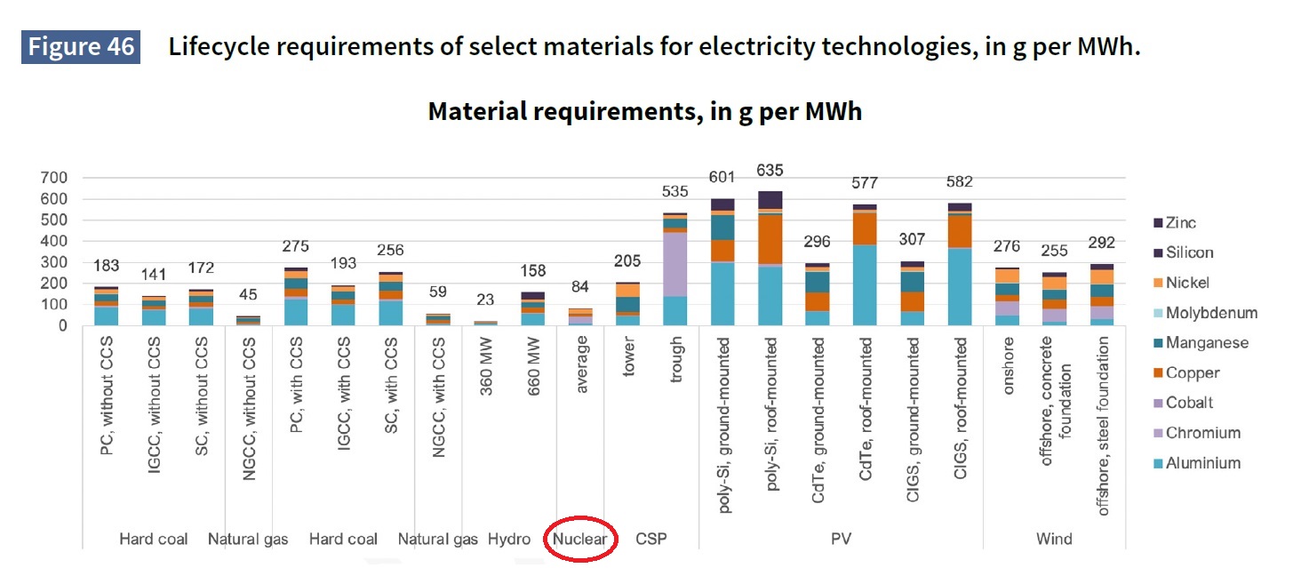 UNECE Fig 46 materials requirement of select materials for electricity production.jpg