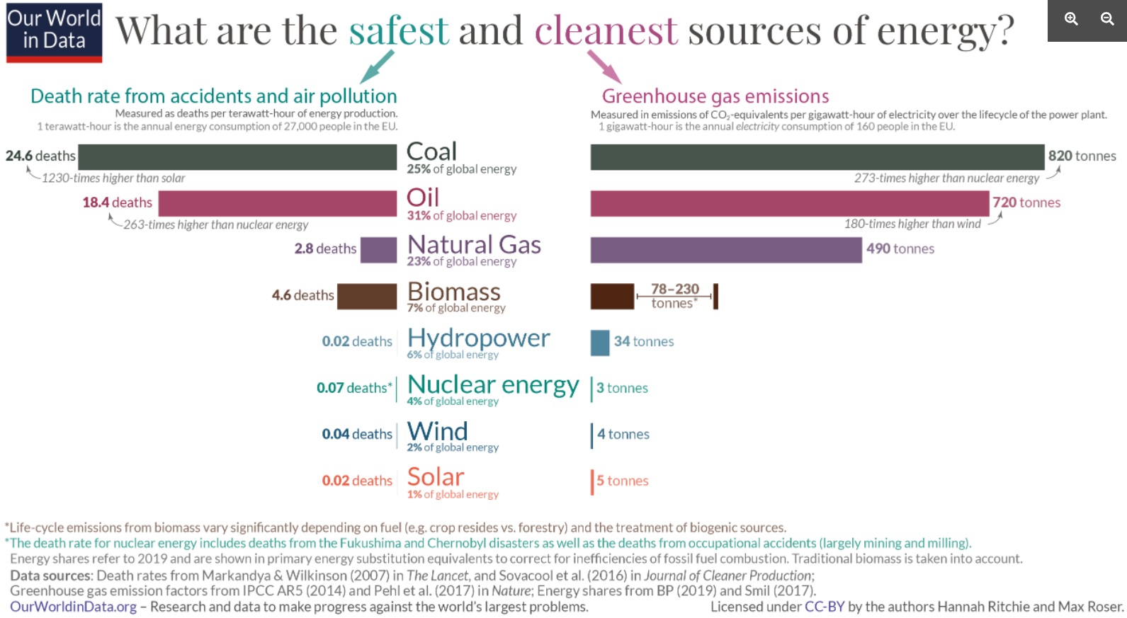 Our world in Data safest sources of energy .jpg